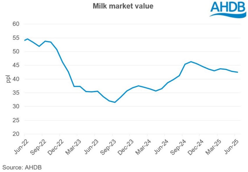 line graph tracking monthly change in milk market value